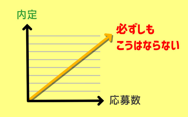 「エントリー数」と「本気度」は比例しない